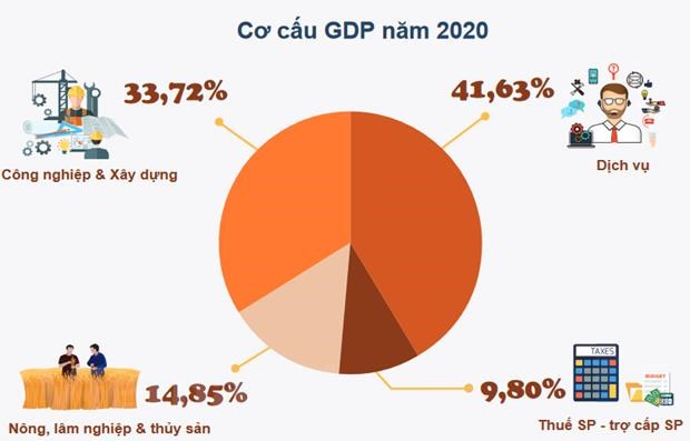 GDP structure for 2020 (Photo: GSO)