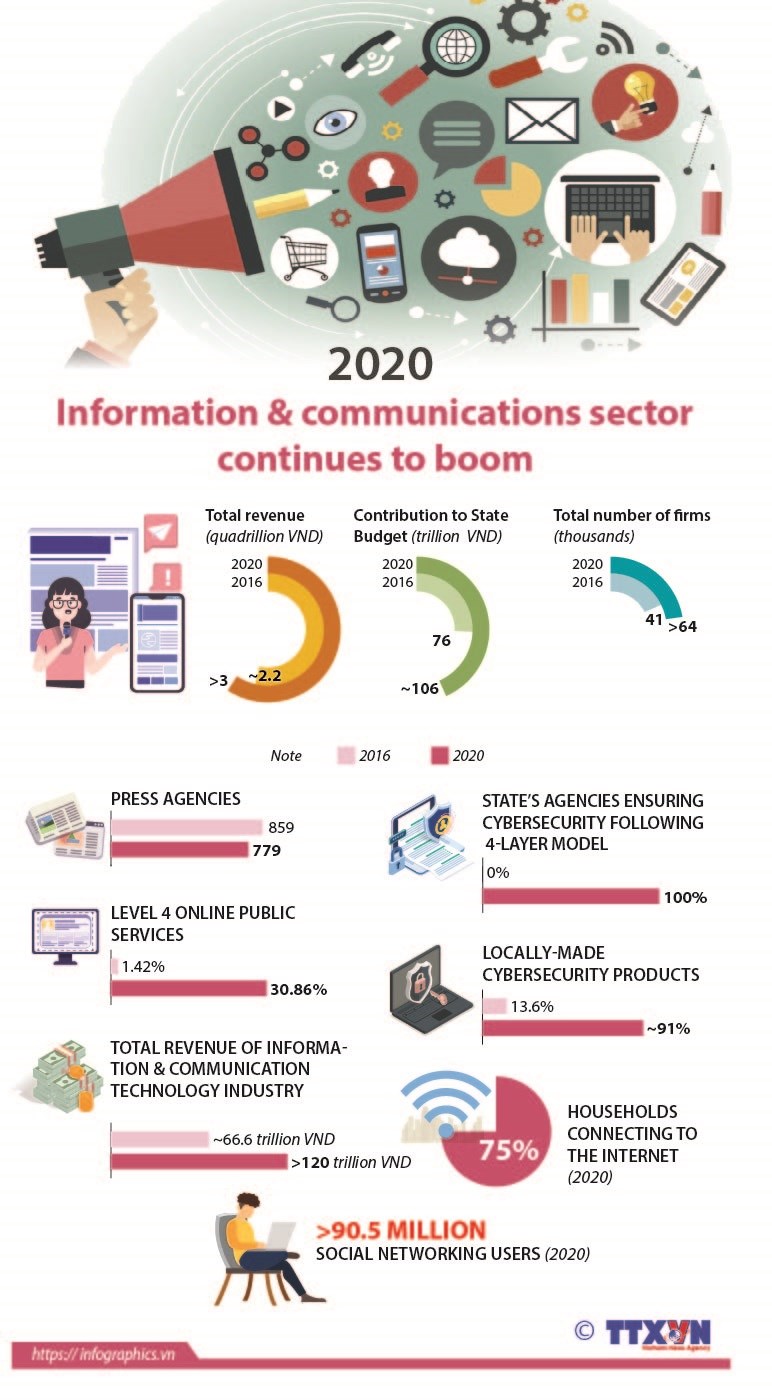 Information & communications sector continues to boom in 2020