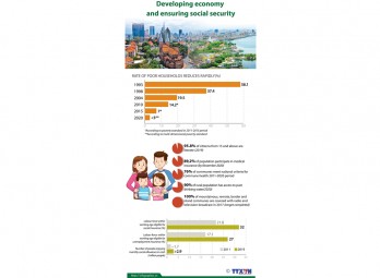 Achievements in developing economy, ensuring social security