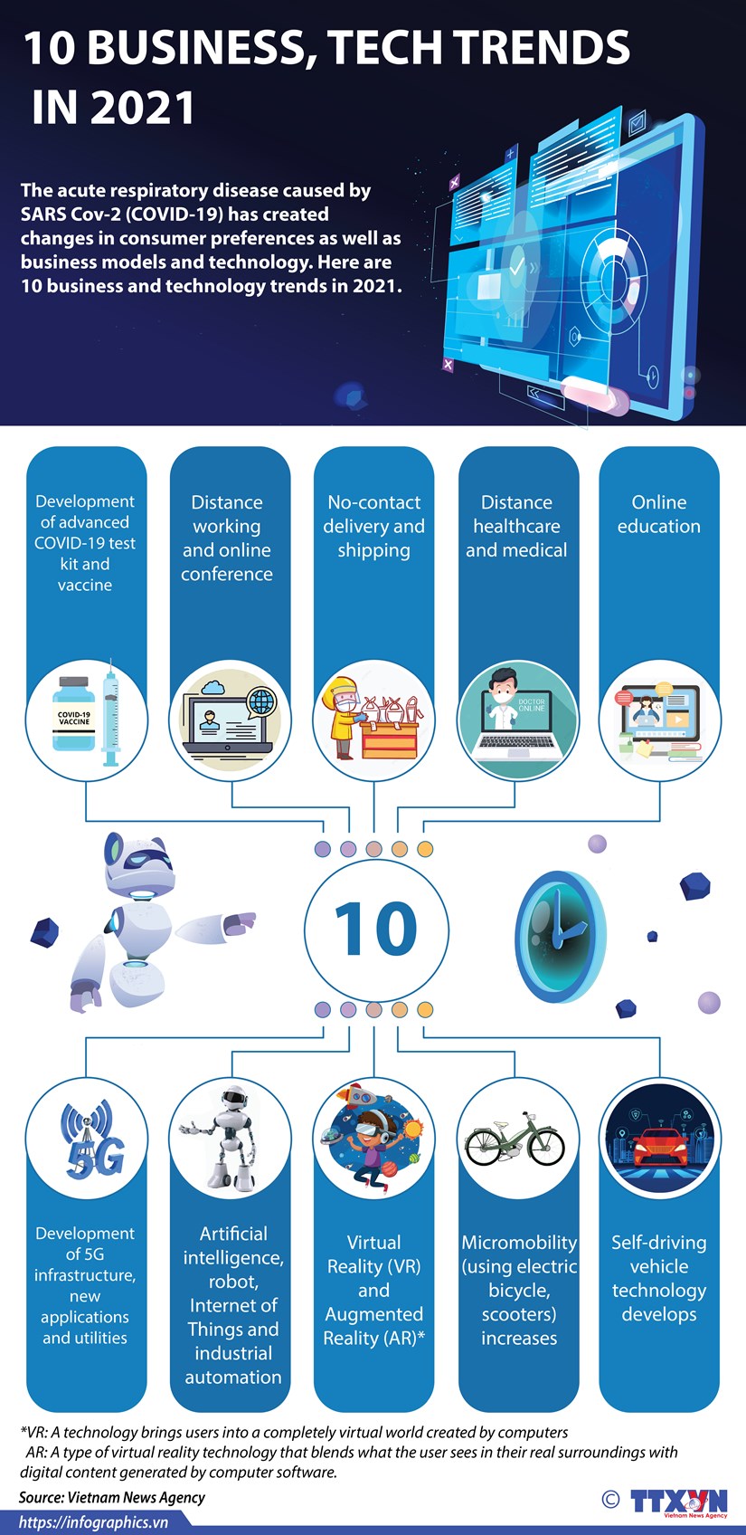 The acute respiratory disease caused by SARS Cov-2 (COVID-19) has created changes in consumer preferences as well as business models and technology.