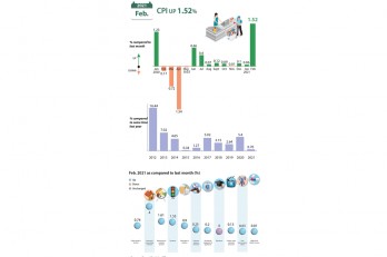 CPI in February up 1.52 percent