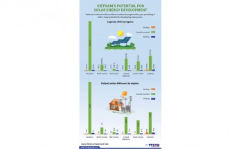 Vietnam’s potential for solar energy development