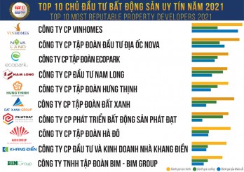 Tập đoàn Nam Long tiếp tục lọt tốp 10 công ty uy tín ngành bất động sản năm 2021