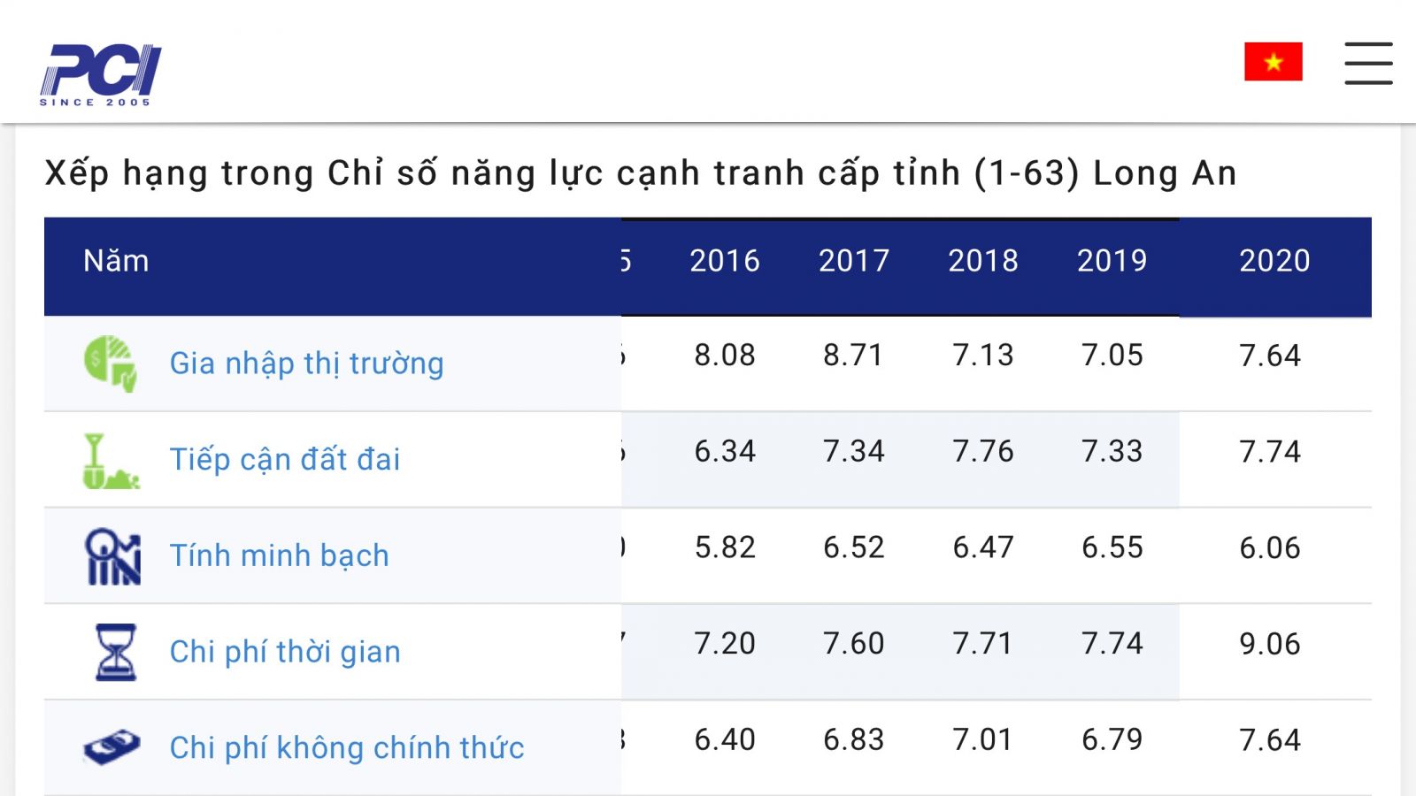 The scores in the PCI 2020 rankings of Long An