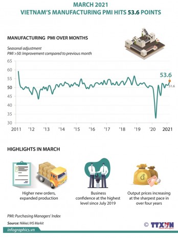 Vietnam's manufacturing PMI hits 53.6 points in March