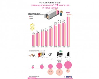Vietnam racks up over 1.29 billion USD in trade surplus in four months