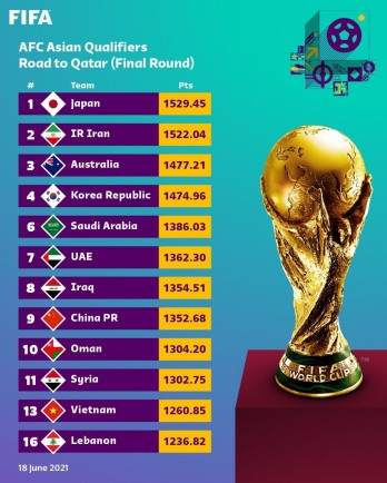 Bảng xếp hạng 12 đội dự vòng loại thứ 3 World Cup 2022: ĐT Việt Nam gặp bất lợi?