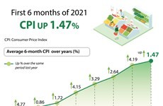 Six-month CPI up 1.47 percent