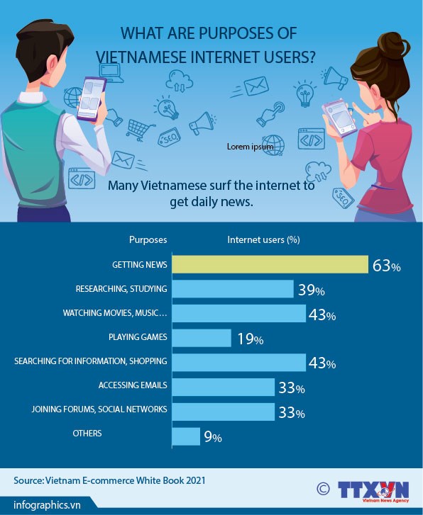 Many Vietnamese surf the internet to get daily news.