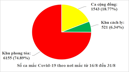 The infectious cases in the community from August 16 to August 31 only accounted for 18.77 percent