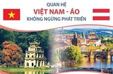 Quan hệ song phương Việt Nam-Áo không ngừng phát triển