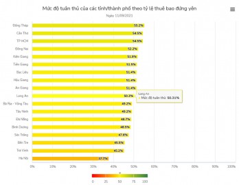 Tỷ lệ thuê bao di động đứng yên của Long An từ 46,84 - 61,09%