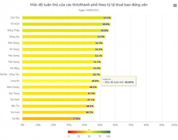 Tỷ lệ thuê bao di động đứng yên của Long An đạt 49,85%