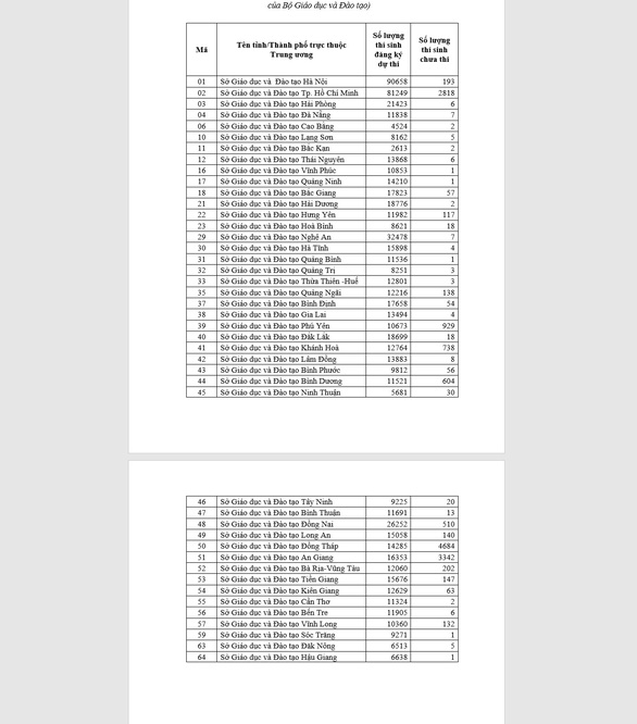 Số lượng thí sinh không tham dự kỳ thi tốt nghiệp THPT năm 2021 đợt 2 theo địa phương
