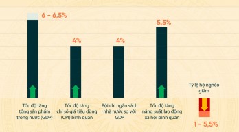 Một số chỉ tiêu lớn Chính phủ đặt ra trong năm 2022