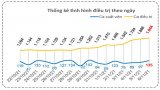 Bản tin phòng, chống Covid-19 sáng 07/11: Long An thêm 135 ca khỏi bệnh