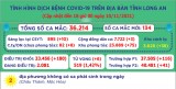 Ngày 10/11, Long An ghi nhận 134 ca mắc Covid-19 mới