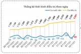 Bản tin phòng, chống Covid-19 sáng 11/11: Long An thêm 180 ca khỏi bệnh