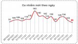 Bản tin phòng, chống Covid-19 sáng 13/11: Long An số ca mắc Covid-19 giảm