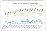 Bản tin phòng, chống Covid-19 sáng 15/11: Long An thêm 124 ca khỏi bệnh