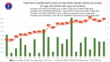 Ngày 15/11: Thêm 8.616 ca COVID-19, TP HCM và An Giang có số mắc nhiều nhất
