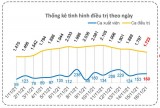 Bản tin phòng, chống Covid-19 sáng 17/11: Long An thêm 160 ca khỏi bệnh