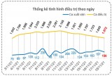 Bản tin phòng, chống Covid-19 sáng 19/11: Long An thêm 156 ca khỏi bệnh