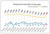 Bản tin phòng, chống Covid-19 sáng 22/11: Long An thêm 171 ca khỏi bệnh