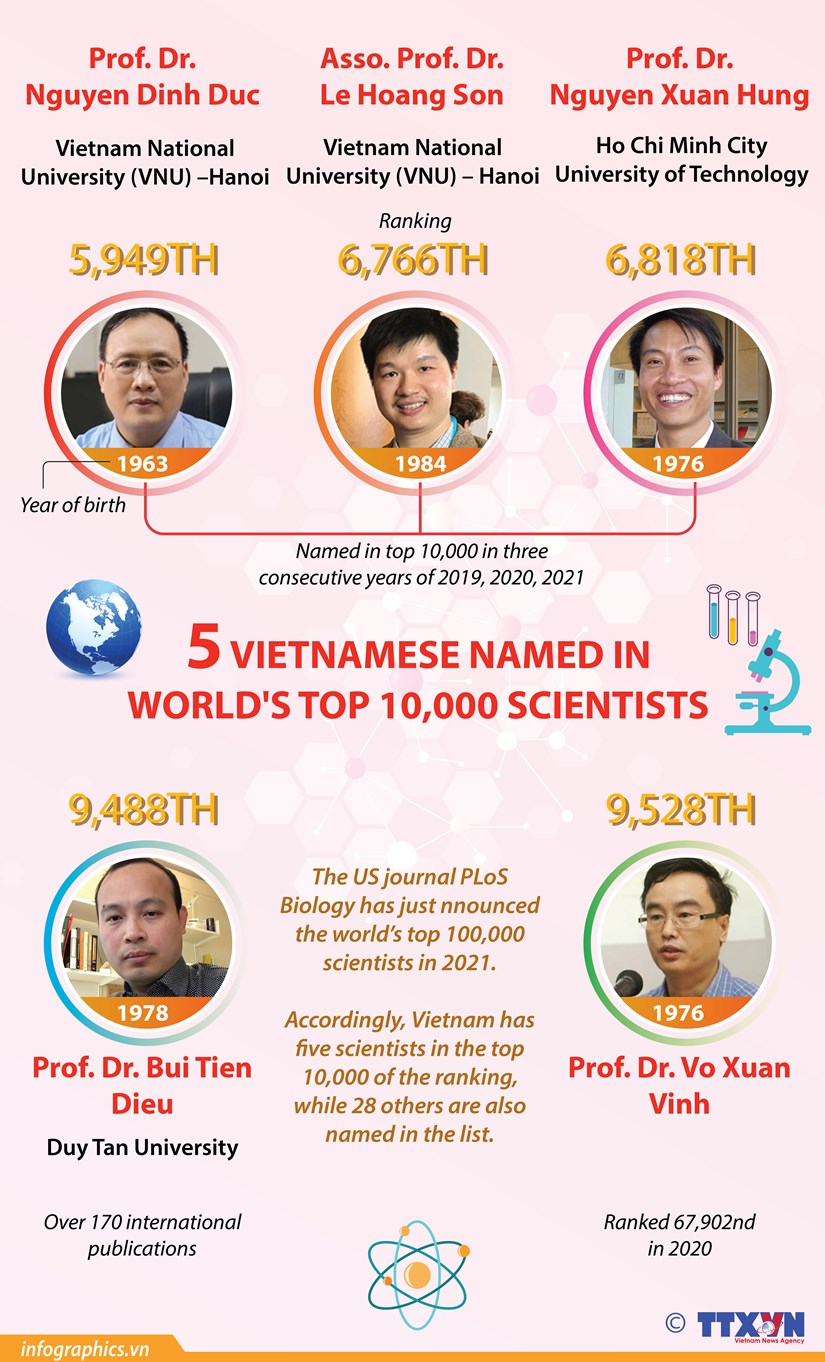 Five Vietnamese Named In World's Top 10000 ScientistsFive Vietnamese Named In World's Top 10000 ScientistsWorld's Top 10000 Scientists