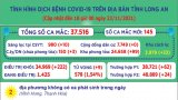 Ngày 22/11, Long An ghi nhận 145 ca mắc Covid-19 mới