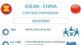 ASEAN - CHINA Strategic Partnership