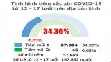 Bản tin phòng, chống Covid-19 sáng 24/11: Long An có 57.604 trẻ được tiêm mũi 1 vắc-xin phòng Covid-19