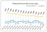 Bản tin phòng, chống Covid-19 sáng 26/11: Long An thêm 57 ca khỏi bệnh