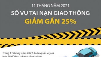 Số vụ tai nạn giao thông trong 11 tháng năm 2021 giảm gần 25%