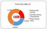 Bản tin phòng, chống Covid-19 sáng 28/11: Long An còn 1.420 bệnh nhân đang điều trị