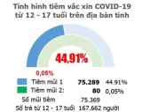 Bản tin phòng, chống Covid-19 sáng 27/11: Long An có 75.289 trẻ được tiêm mũi 1 vắc-xin phòng Covid-19