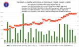 Ngày 28/11: Có 12.936 ca COVID-19, Bình Phước, Bến Tre và Hải Phòng tăng số mắc