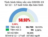 Bản tin phòng, chống Covid-19 sáng 29/11: Long An có 98.799 trẻ được tiêm mũi 1 vắc-xin phòng Covid-19