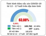 Bản tin phòng, chống Covid-19 sáng 30/11: Long An có trên 63% trẻ từ 12-17 tuổi được tiêm vắc-xin phòng Covid-19