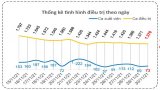 Bản tin phòng, chống Covid-19 sáng 01/12: Long An thêm 73 ca khỏi bệnh