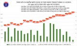 Ngày 1/12: Có 14.508 ca mắc COVID-19, trong đó 8.081 ca cộng đồng