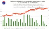 Ngày 5/12: Có 14.314 ca COVID-19; TP.HCM, Cần Thơ và Tây Ninh là 3 địa phương có số mắc nhiều nhất