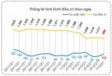 Bản tin phòng, chống Covid-19 sáng 08/12: Long An thêm 112 ca khỏi bệnh