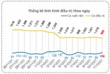 Bản tin phòng, chống Covid-19 sáng 12/12: Long An thêm 108 ca khỏi bệnh