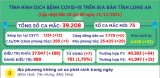 Ngày 11/12, Long An ghi nhận 75 ca mắc Covid-19 mới