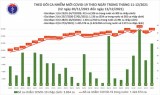 Ngày 13/12, Việt Nam có 15.377 ca COVID-19 mới tại 60 tỉnh, thành