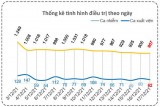 Bản tin phòng, chống Covid-19 sáng 18/12: Long An thêm 62 ca khỏi bệnh