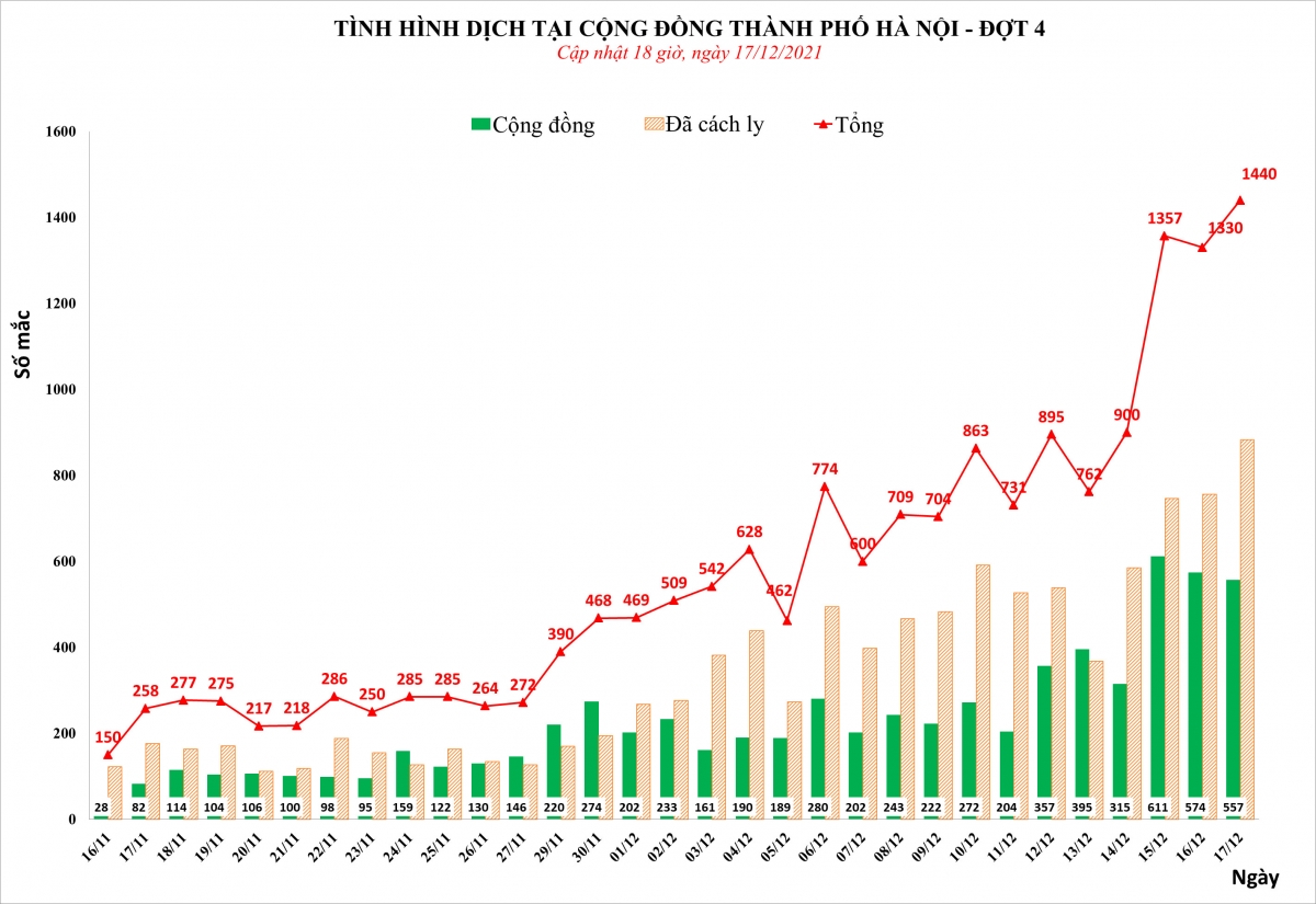 Bắc Ninh ghi nhận 209 ca mắc mới, trong đó 44 F0 là trẻ em