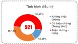 Bản tin phòng, chống Covid-19 sáng 19/12: Long An hiện còn 921 ca đang điều trị