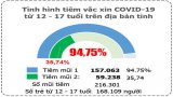 Bản tin phòng, chống Covid-19 sáng 20/12: Long An có gần 95% trẻ từ 12-17 tuổi được tiêm vắc-xin phòng Covid-19